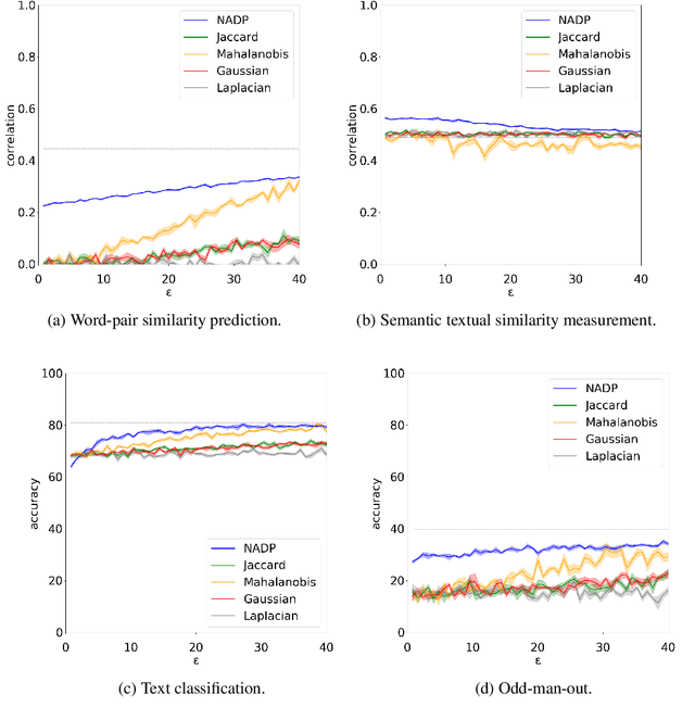 Figure 3 for A Neighbourhood-Aware Differential Privacy Mechanism for Static Word Embeddings