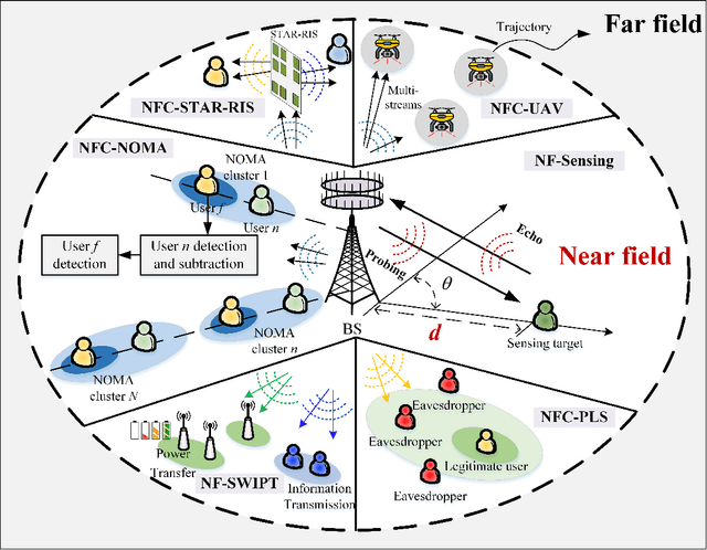 Figure 4 for Near-Field Communications: What Will Be Different?