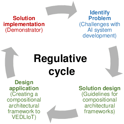 Figure 1 for A Compositional Approach to Creating Architecture Frameworks with an Application to Distributed AI Systems