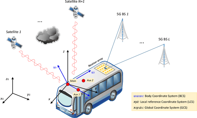Figure 1 for Attitude Determination in Urban Canyons: A Synergy between GNSS and 5G Observations