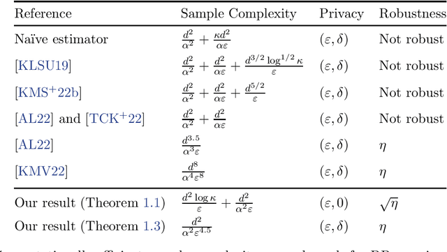 Figure 1 for Privately Estimating a Gaussian: Efficient, Robust and Optimal