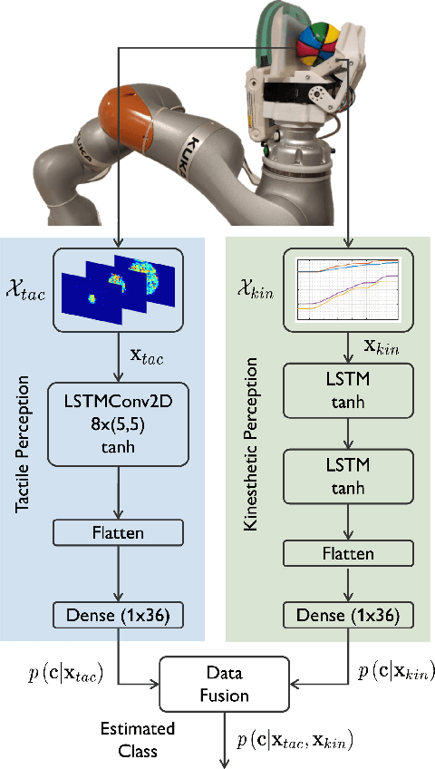 Figure 1 for Bayesian and Neural Inference on LSTM-based Object Recognition from Tactile and Kinesthetic Information