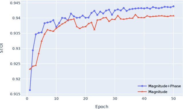 Figure 4 for Efficient Monaural Speech Enhancement using Spectrum Attention Fusion