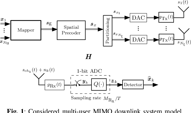 Figure 1 for State Machine-based Waveforms for Channels With 1-Bit Quantization and Oversampling With Time-Instance Zero-Crossing Modulation