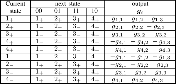 Figure 3 for State Machine-based Waveforms for Channels With 1-Bit Quantization and Oversampling With Time-Instance Zero-Crossing Modulation