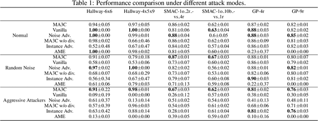 Figure 2 for Communication-Robust Multi-Agent Learning by Adaptable Auxiliary Multi-Agent Adversary Generation