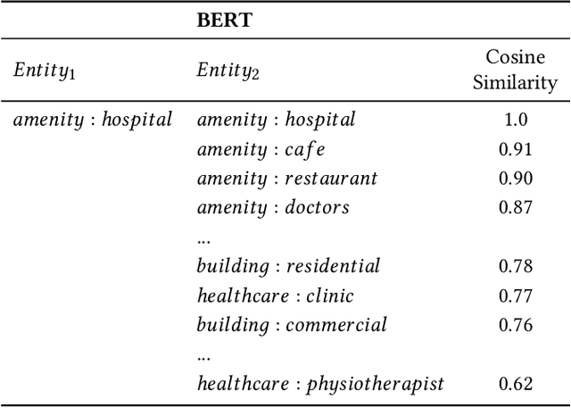 Figure 3 for CityFM: City Foundation Models to Solve Urban Challenges