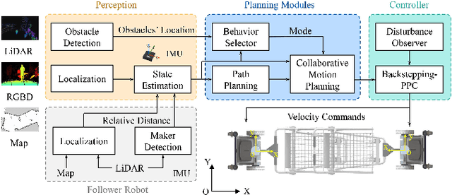 Figure 1 for Disturbance Rejection Control for Autonomous Trolley Collection Robots with Prescribed Performance