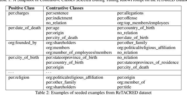 Figure 2 for Advancing Relation Extraction through Language Probing with Exemplars from Set Co-Expansion