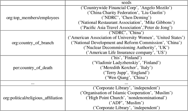 Figure 3 for Advancing Relation Extraction through Language Probing with Exemplars from Set Co-Expansion