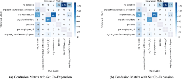 Figure 4 for Advancing Relation Extraction through Language Probing with Exemplars from Set Co-Expansion