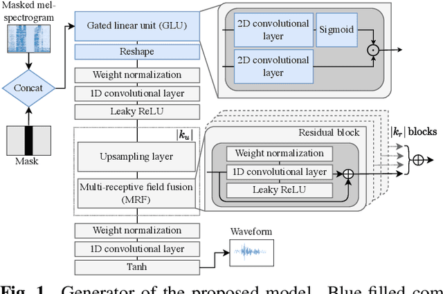 Figure 1 for Vocoder-Free Non-Parallel Conversion of Whispered Speech With Masked Cycle-Consistent Generative Adversarial Networks