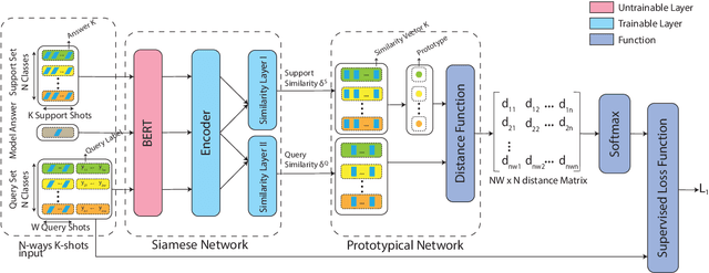 Figure 1 for ProtSi: Prototypical Siamese Network with Data Augmentation for Few-Shot Subjective Answer Evaluation