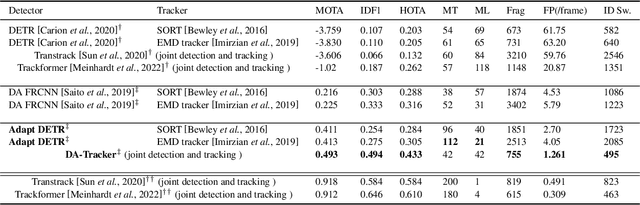 Figure 4 for Tracking Different Ant Species: An Unsupervised Domain Adaptation Framework and a Dataset for Multi-object Tracking