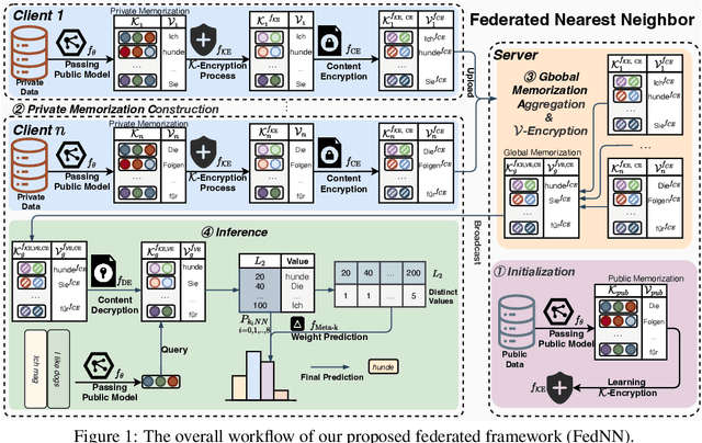 Figure 1 for Federated Nearest Neighbor Machine Translation