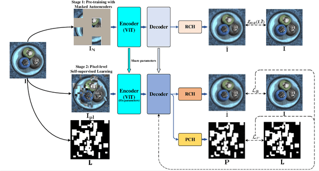 Figure 3 for Incremental Self-Supervised Learning Based on Transformer for Anomaly Detection and Localization