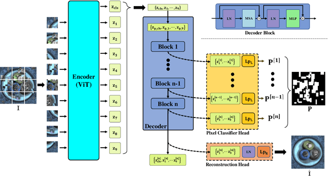 Figure 1 for ISSTAD: Incremental Self-Supervised Learning Based on Transformer for Anomaly Detection and Localization