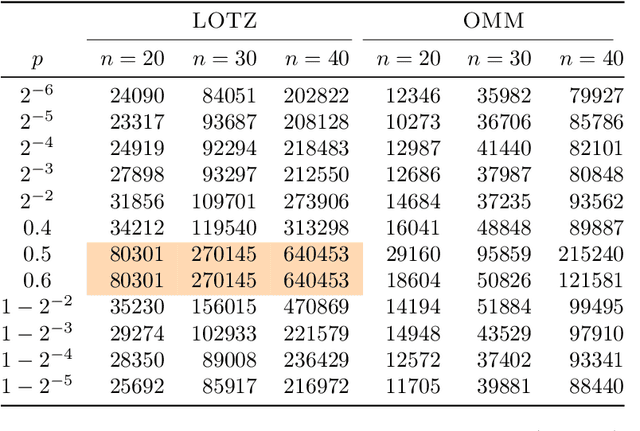 Figure 2 for Analysing the Robustness of NSGA-II under Noise