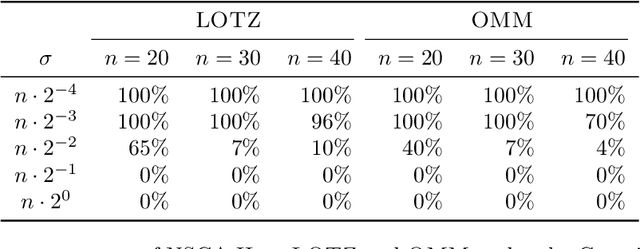 Figure 3 for Analysing the Robustness of NSGA-II under Noise