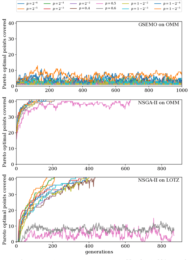 Figure 4 for Analysing the Robustness of NSGA-II under Noise