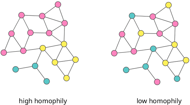 Figure 1 for Addressing Heterophily in Node Classification with Graph Echo State Networks