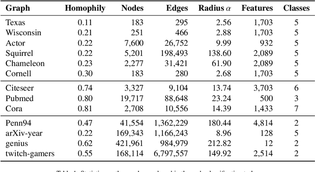 Figure 2 for Addressing Heterophily in Node Classification with Graph Echo State Networks