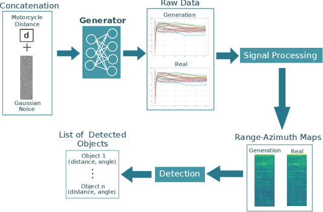 Figure 1 for Generation of Realistic Synthetic Raw Radar Data for Automated Driving Applications using Generative Adversarial Networks