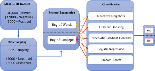 Figure 1 for Prediction of readmission of patients by extracting biomedical concepts from clinical texts