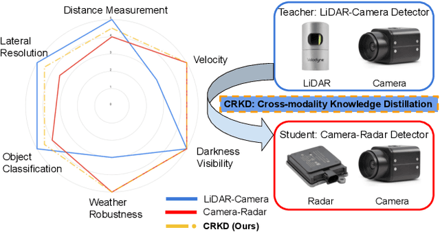 Figure 1 for CRKD: Enhanced Camera-Radar Object Detection with Cross-modality Knowledge Distillation