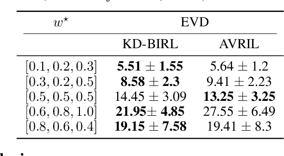 Figure 2 for Kernel Density Bayesian Inverse Reinforcement Learning