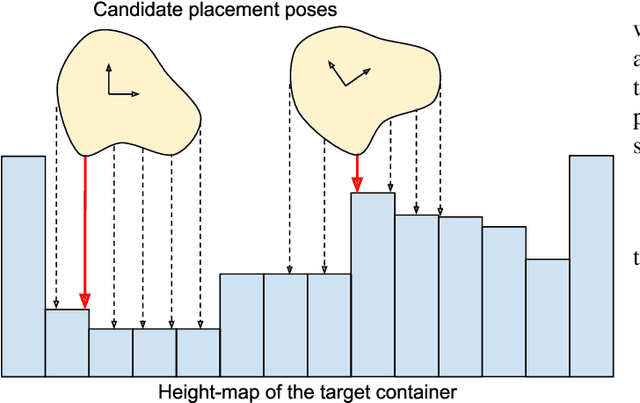 Figure 4 for Convolutional Occupancy Models for Dense Packing of Complex, Novel Objects