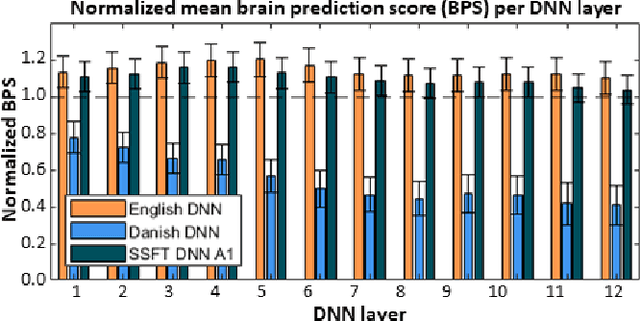 Figure 1 for Predicting EEG Responses to Attended Speech via Deep Neural Networks for Speech
