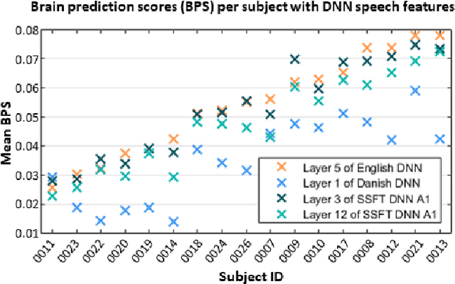 Figure 2 for Predicting EEG Responses to Attended Speech via Deep Neural Networks for Speech