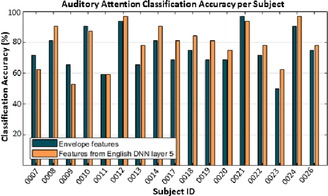 Figure 3 for Predicting EEG Responses to Attended Speech via Deep Neural Networks for Speech