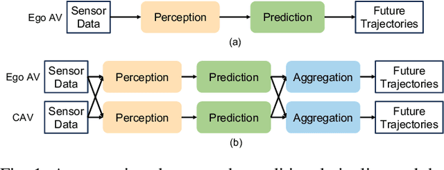 Figure 1 for CMP: Cooperative Motion Prediction with Multi-Agent Communication
