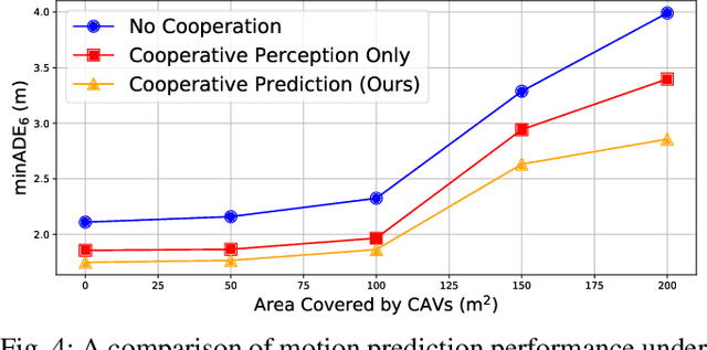 Figure 4 for CMP: Cooperative Motion Prediction with Multi-Agent Communication