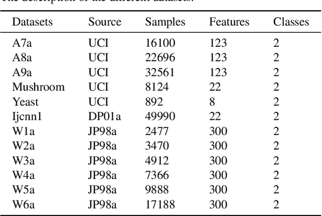 Figure 4 for A Generalized Framework with Adaptive Weighted Soft-Margin for Imbalanced SVM Classification