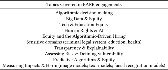 Figure 3 for The Equitable AI Research Roundtable (EARR): Towards Community-Based Decision Making in Responsible AI Development