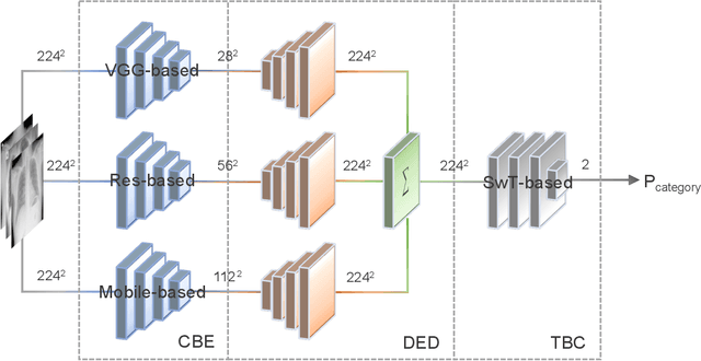 Figure 3 for CECT: Controllable Ensemble CNN and Transformer for COVID-19 image classification by capturing both local and global image features