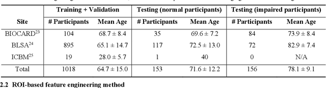 Figure 2 for Predicting Age from White Matter Diffusivity with Residual Learning