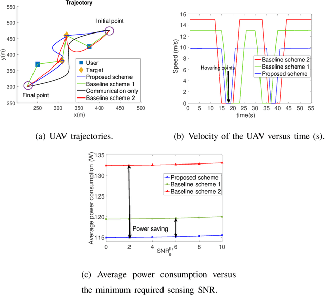 Figure 3 for Energy-Aware Resource Allocation and Trajectory Design for UAV-Enabled ISAC