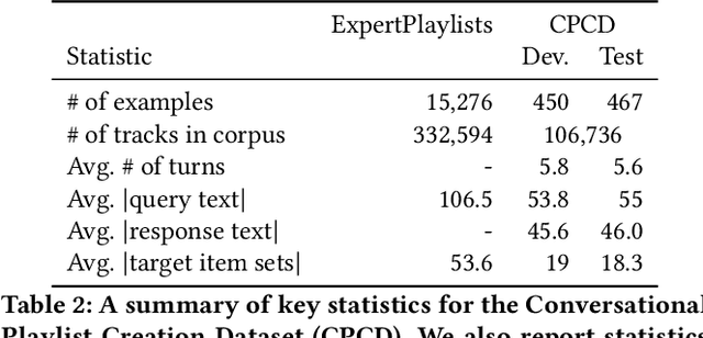 Figure 4 for Beyond Single Items: Exploring User Preferences in Item Sets with the Conversational Playlist Curation Dataset