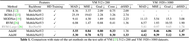 Figure 1 for Adaptive Human Matting for Dynamic Videos