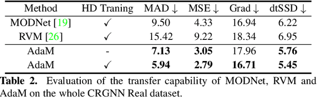 Figure 3 for Adaptive Human Matting for Dynamic Videos