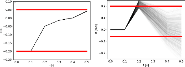 Figure 4 for Covariance Steering for Uncertain Contact-rich Systems