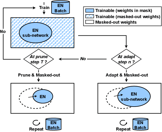 Figure 1 for Dynamic ASR Pathways: An Adaptive Masking Approach Towards Efficient Pruning of A Multilingual ASR Model