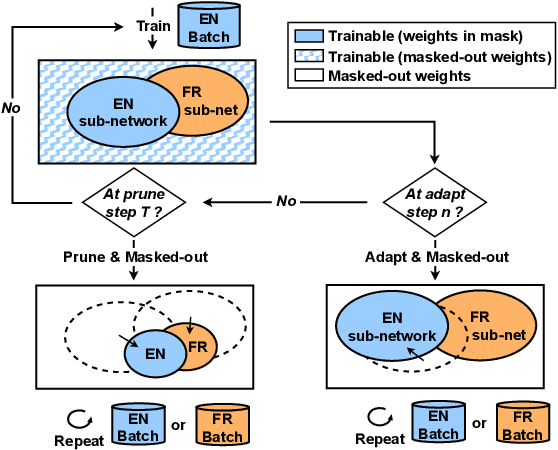 Figure 3 for Dynamic ASR Pathways: An Adaptive Masking Approach Towards Efficient Pruning of A Multilingual ASR Model