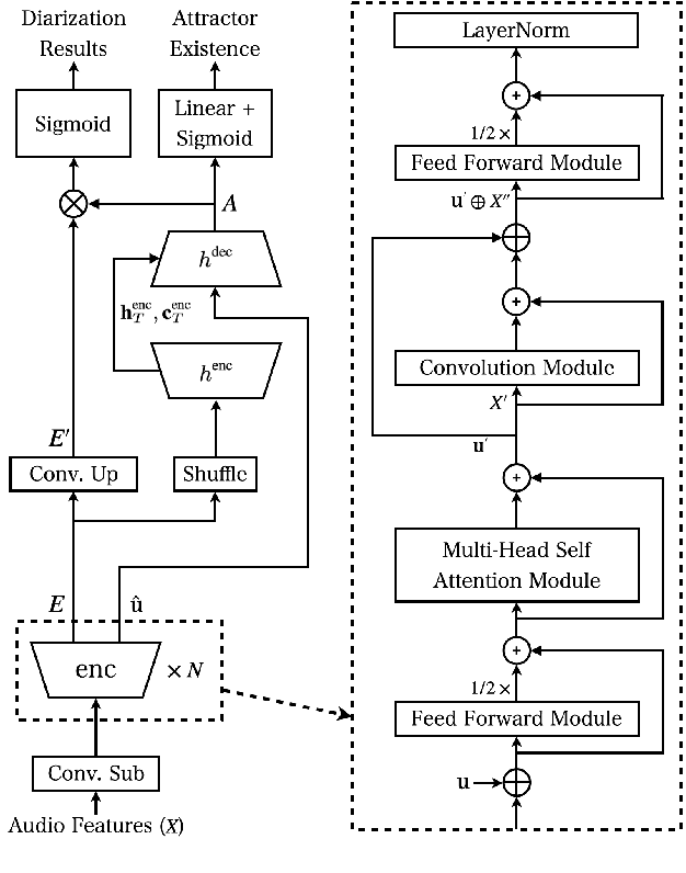 Figure 1 for Improving End-to-End Neural Diarization Using Conversational Summary Representations