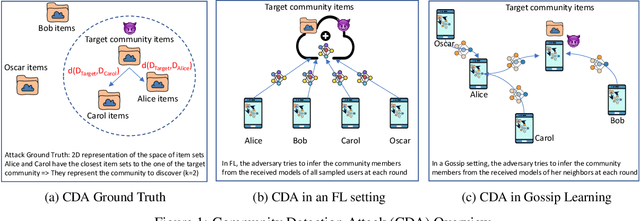 Figure 1 for Community Detection Attack against Collaborative Learning-based Recommender Systems