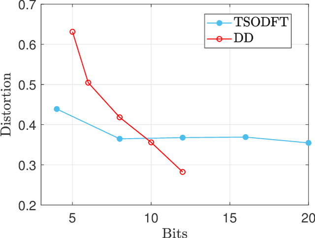 Figure 4 for Modular CSI Quantization for FDD Massive MIMO Communication